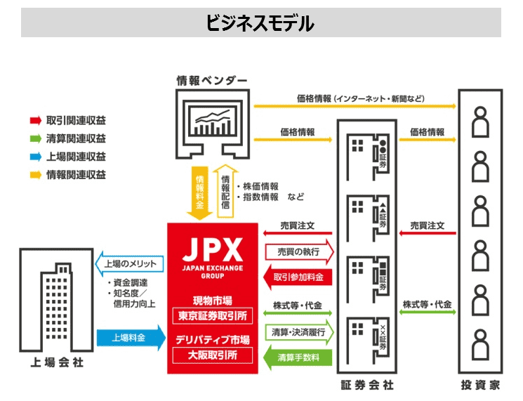出典　JPX　HP　ビジネスモデル